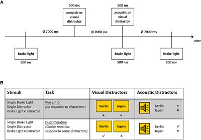 Effects of Visual and Acoustic Distraction on Driving Behavior and EEG in Young and Older Car Drivers: A Driving Simulation Study